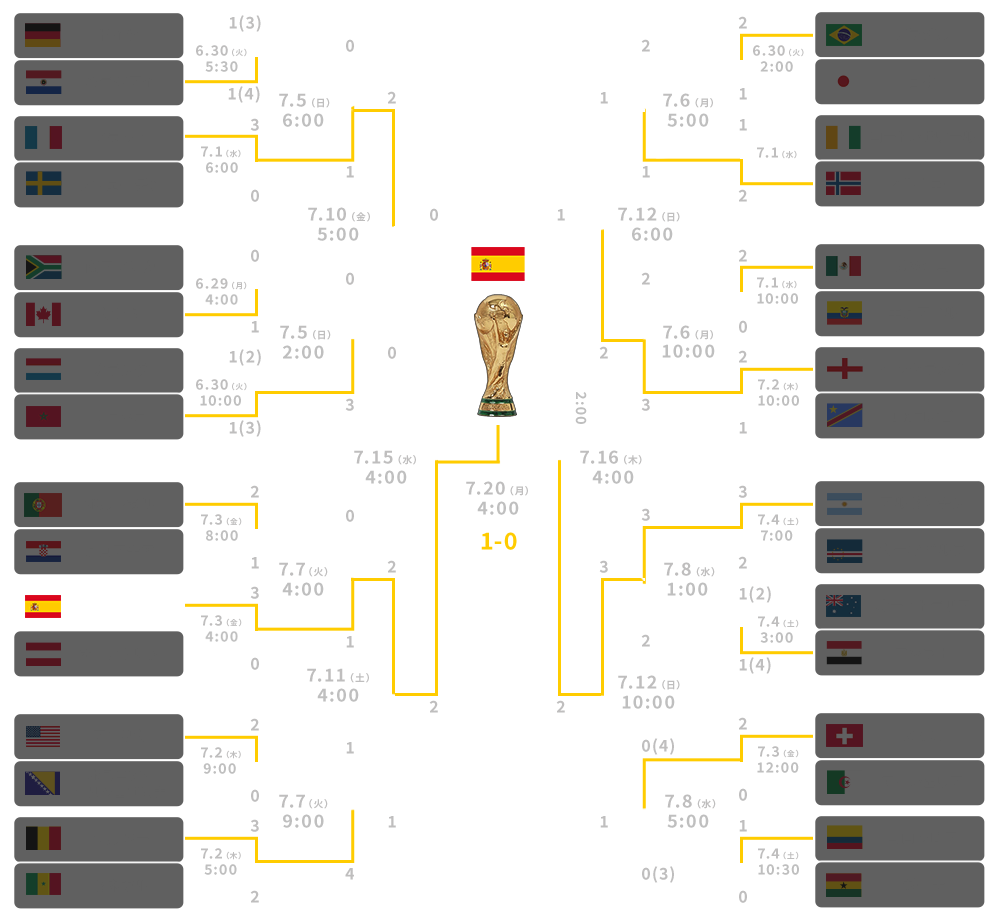 決勝トーナメント表